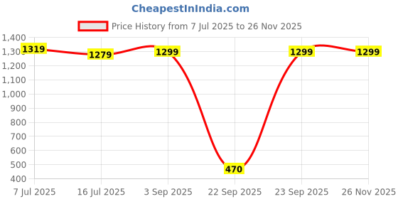 tatacliq.com Globus Women Grey Square Neck Adjustable Strappy Shoulder Smocked Floral Print Fusion Jumpsuit globus Price History Graph from 7 Jul 2025 to 24 Nov 2025