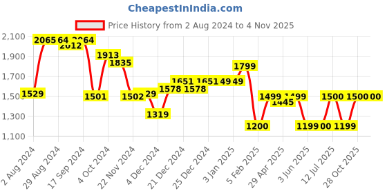 tatacliq.com glo by globus Globus Women Lavender Solid Vegan Leather Hobo Bag glo by globus Price History Graph from 2 Aug 2024 to 2 Nov 2025