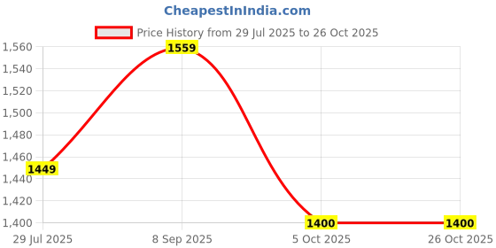 tatacliq.com Globus Women Light Blue Midi Rise Panelled A-Line Midi Denim Skirt globus Price History Graph from 29 Jul 2025 to 26 Oct 2025