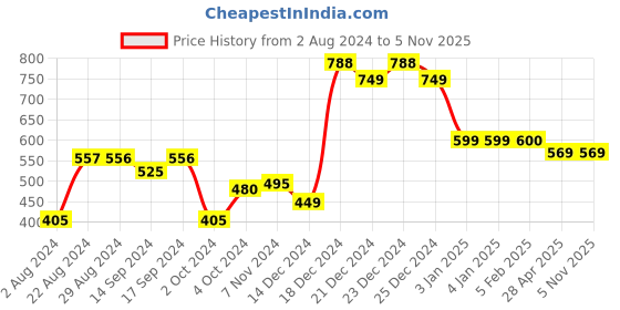 tatacliq.com Globus Women Light Brown Solid Vegan Leather Envelope Wallet with Wrist Loop globus Price History Graph from 2 Aug 2024 to 3 Nov 2025