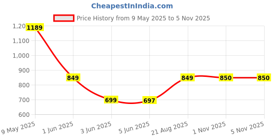 tatacliq.com glo by globus Globus Women Maroon Solid Vegan Leather Sling Bag glo by globus Price History Graph from 9 May 2025 to 2 Nov 2025