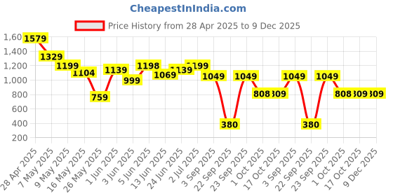 tatacliq.com Globus Women Maroon Woven Design Tie-Up Neck A-Line Fusion Kurta globus Price History Graph from 28 Apr 2025 to 9 Dec 2025