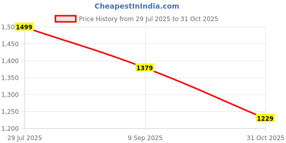 tatacliq.com Globus Women Med Blue Mid Rise Distressed & Frayed Hem Mini Denim Skirt globus Price History Graph from 29 Jul 2025 to 31 Oct 2025