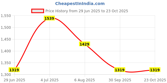 tatacliq.com Globus Women Med Blue Slim Fit Mid-Rise Frayed Hem Denim Shorts globus Price History Graph from 29 Jun 2025 to 23 Oct 2025