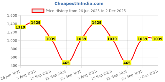 tatacliq.com Globus Women Multi Abstract Print V-Neck Strappy Shoulder Waist Tie-Ups Harem Style Fusion Jumpsuit globus Price History Graph from 26 Jun 2025 to 2 Dec 2025