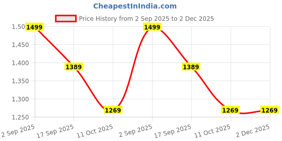 tatacliq.com Globus Women Multi Color V-Neck Puff Sleeves Ethnic Motifs Print Wide Leg Fusion Jumpsuit with Belt globus Price History Graph from 2 Sep 2025 to 2 Dec 2025