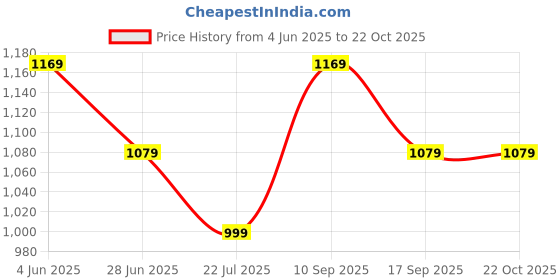 tatacliq.com Globus Women Pink Hearts Printed Spread Collar Cuff Sleeves Shirt globus Price History Graph from 4 Jun 2025 to 21 Oct 2025