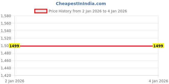 tatacliq.com Globus Women Pink Sweetheart Neck Strappy Shoulder Floral Print Ruched Fusion Jumpsuit globus Price History Graph from 2 Jan 2026 to 3 Jan 2026