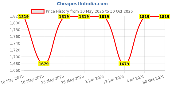 tatacliq.com Globus Women Pink V-Neck Flared Sleeves Floral Print Layered Fit & Flare Maxi Party Dress globus Price History Graph from 10 May 2025 to 30 Oct 2025