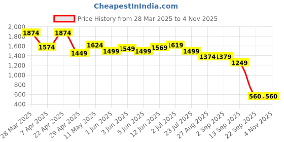tatacliq.com Globus Women Pink V-Neck Puff Sleeves Paisley Print Lace Insert Pleated A-Line Fusion Dress globus Price History Graph from 28 Mar 2025 to 2 Nov 2025