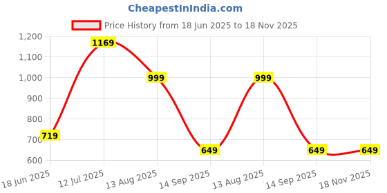 tatacliq.com Globus Women Red Cowl Neck Metal Shoulder Straps Side Slits Sheath Midi Party Dress globus Price History Graph from 18 Jun 2025 to 18 Nov 2025