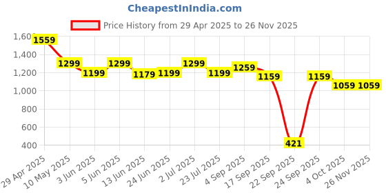 tatacliq.com Globus Women Rust Abstract Print Square Neck Strappy Shoulder Back Tie-Up Mini Party Wear Playsuit globus Price History Graph from 29 Apr 2025 to 25 Nov 2025