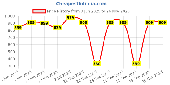 tatacliq.com Globus Women Rust Satin Abstract Print High Neck Bishop Sleeves Accordion Pleat Party Top globus Price History Graph from 3 Jun 2025 to 26 Nov 2025