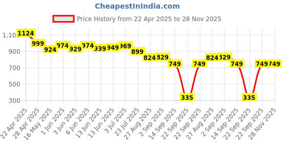 tatacliq.com Globus Women Rust Tie-Up Round Neck Bishop Sleeves Ethnic Print Gathered A-Line Workwear Tunic globus Price History Graph from 22 Apr 2025 to 27 Nov 2025
