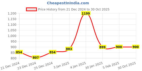 tatacliq.com glo by globus Globus Women Solid Vegan Leather Handheld Bag glo by globus Price History Graph from 21 Dec 2024 to 30 Oct 2025