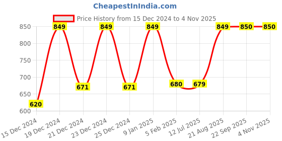tatacliq.com glo by globus Globus Women Solid Vegan Leather Sling Bag glo by globus Price History Graph from 15 Dec 2024 to 2 Nov 2025