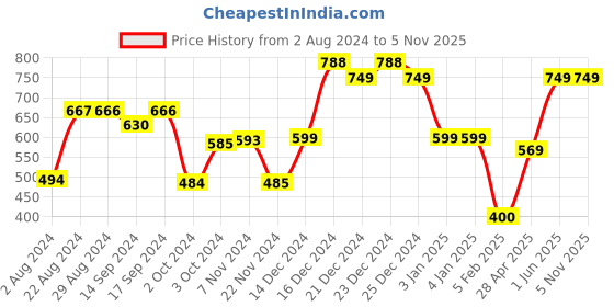 tatacliq.com Globus Women Taupe Solid Vegan Leather Envelope Wallet with Wrist Loop globus Price History Graph from 2 Aug 2024 to 4 Nov 2025