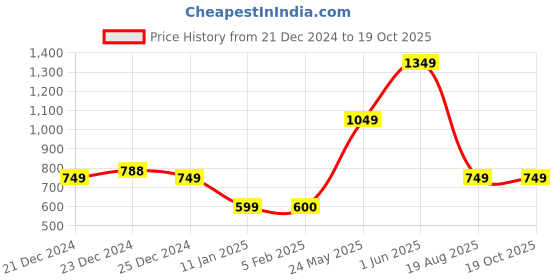 tatacliq.com Globus Women White Solid Vegan Leather Envelope Wallet with Wrist Loop globus Price History Graph from 21 Dec 2024 to 18 Oct 2025