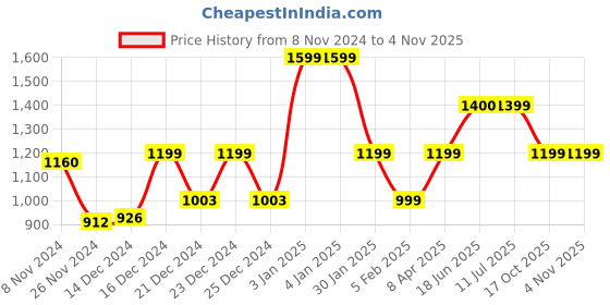 tatacliq.com glo by globus Globus Women White Solid Vegan Leather Handheld Bag glo by globus Price History Graph from 8 Nov 2024 to 2 Nov 2025