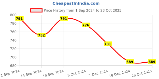 tatacliq.com glo by globus Globus Women White Textured Vegan Leather Backpack glo by globus Price History Graph from 1 Sep 2024 to 23 Oct 2025