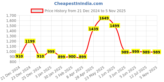 tatacliq.com glo by globus Globus Women Yellow Textured Vegan Leather Handheld Bag glo by globus Price History Graph from 21 Dec 2024 to 2 Nov 2025