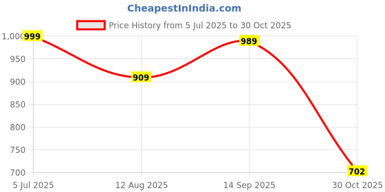 tatacliq.com Globus Women Yellow V-Neck Floral Print Twisted Bishop Sleeve Playsuit globus Price History Graph from 5 Jul 2025 to 30 Oct 2025