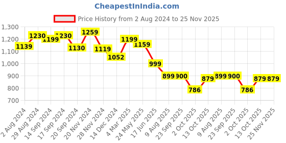 tatacliq.com Globus Yellow A Line Dress globus Price History Graph from 2 Aug 2024 to 25 Nov 2025