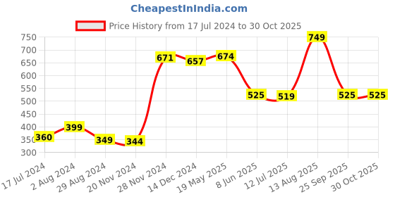 tatacliq.com Globus Yellow A-Line Dress globus Price History Graph from 17 Jul 2024 to 29 Oct 2025