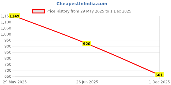 tatacliq.com Globus Yellow & White Cotton Striped Kurta With Pants globus Price History Graph from 29 May 2025 to 1 Dec 2025