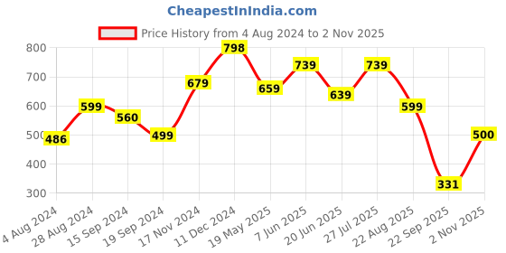 tatacliq.com Globus Yellow & White Printed A Line Dress globus Price History Graph from 4 Aug 2024 to 2 Nov 2025
