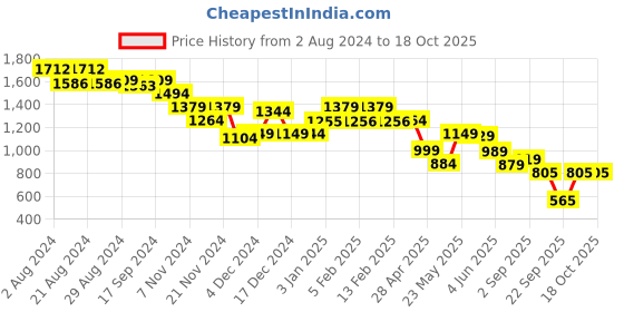 tatacliq.com Globus Yellow & White Printed Co-Ord Set globus Price History Graph from 2 Aug 2024 to 18 Oct 2025