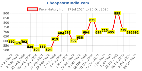 tatacliq.com Globus Yellow Cotton Chequered A Line Kurta globus Price History Graph from 17 Jul 2024 to 23 Oct 2025