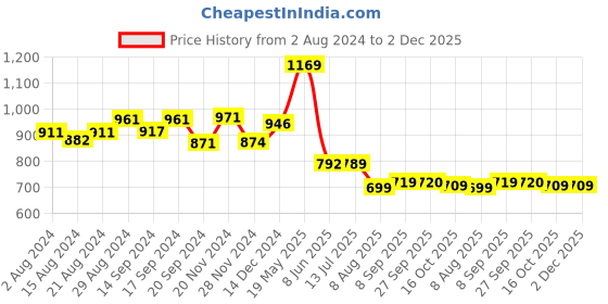 tatacliq.com Globus Yellow Cotton Fit & Flare Dress globus Price History Graph from 2 Aug 2024 to 2 Dec 2025