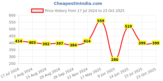 tatacliq.com Globus Yellow Cotton Floral Print Straight Kurta globus Price History Graph from 17 Jul 2024 to 22 Oct 2025
