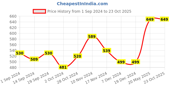 tatacliq.com Globus Yellow Cotton Graphic Print T-Shirt globus Price History Graph from 1 Sep 2024 to 23 Oct 2025
