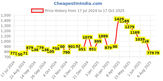 tatacliq.com Globus Yellow Cotton Printed A Line Kurta globus Price History Graph from 17 Jul 2024 to 17 Oct 2025