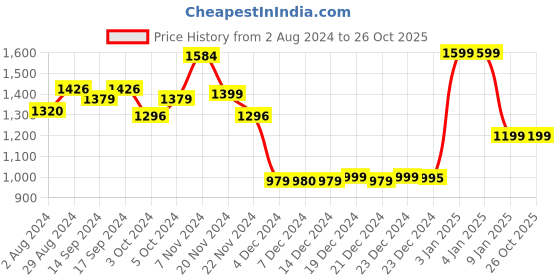 tatacliq.com Globus Yellow Cotton Regular Fit Hoodie globus Price History Graph from 2 Aug 2024 to 26 Oct 2025