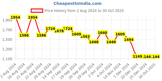 tatacliq.com Globus Yellow Cotton Self Design A Line Dress globus Price History Graph from 2 Aug 2024 to 29 Oct 2025