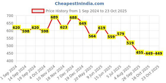 tatacliq.com Globus Yellow Cotton Self Pattern Top globus Price History Graph from 1 Sep 2024 to 23 Oct 2025