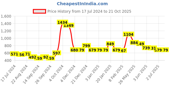 tatacliq.com Globus Yellow Cotton Woven Pattern A Line Kurta globus Price History Graph from 17 Jul 2024 to 21 Oct 2025