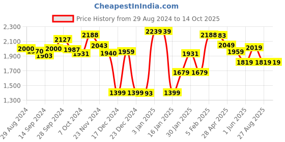 tatacliq.com Globus Yellow Embroidered Co-Ord Set globus Price History Graph from 29 Aug 2024 to 13 Oct 2025