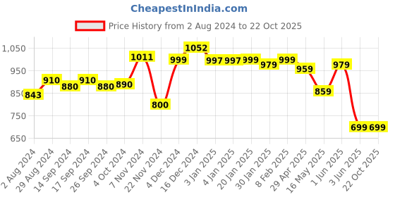 tatacliq.com Globus Yellow Embroidered Kurta globus Price History Graph from 2 Aug 2024 to 22 Oct 2025