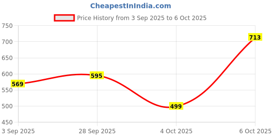 tatacliq.com Globus Yellow Embroidered Kurta globus Price History Graph from 3 Sep 2025 to 6 Oct 2025