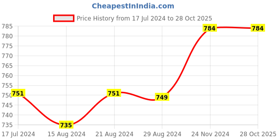 tatacliq.com Globus Yellow Embroidered Shrug globus Price History Graph from 17 Jul 2024 to 28 Oct 2025