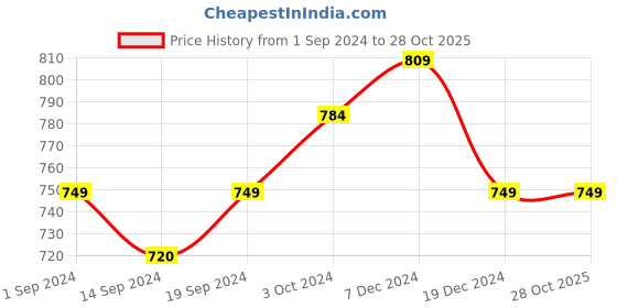 tatacliq.com Globus Yellow Embroidered Shrug globus Price History Graph from 1 Sep 2024 to 28 Oct 2025
