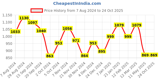 tatacliq.com Globus Yellow Fit & Flare Dress globus Price History Graph from 7 Aug 2024 to 22 Oct 2025