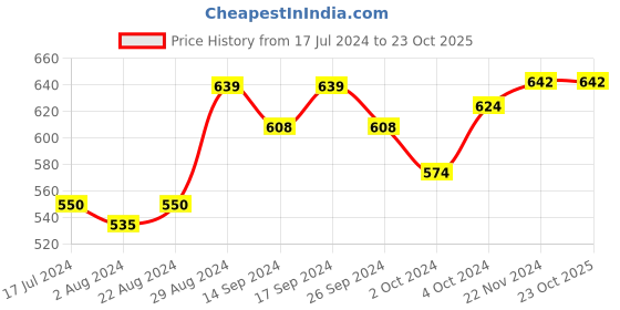 tatacliq.com Globus Yellow Floral Print A Line Kurta globus Price History Graph from 17 Jul 2024 to 23 Oct 2025