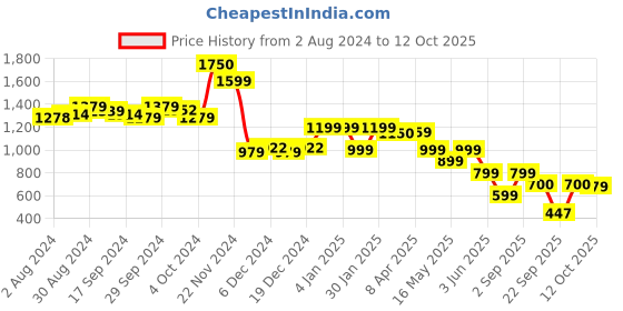tatacliq.com Globus Yellow Floral Printed Kaftan Kurta globus Price History Graph from 2 Aug 2024 to 12 Oct 2025