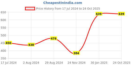 tatacliq.com Globus Yellow Full Sleeves Sweater globus Price History Graph from 17 Jul 2024 to 22 Oct 2025
