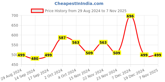 tatacliq.com Globus Yellow Full Sleeves Sweater globus Price History Graph from 29 Aug 2024 to 7 Nov 2025